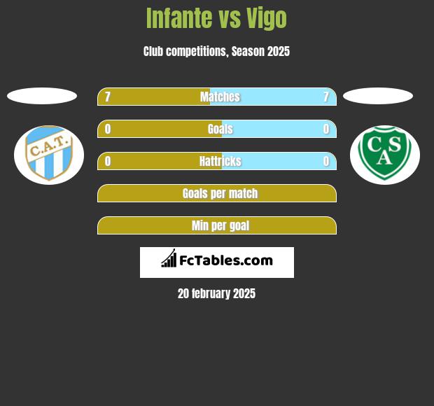 Infante vs Vigo h2h player stats