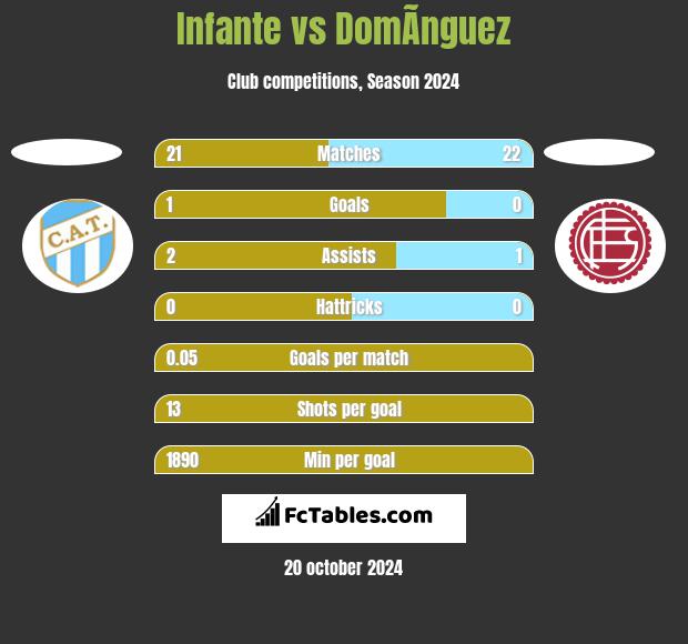 Infante vs DomÃ­nguez h2h player stats