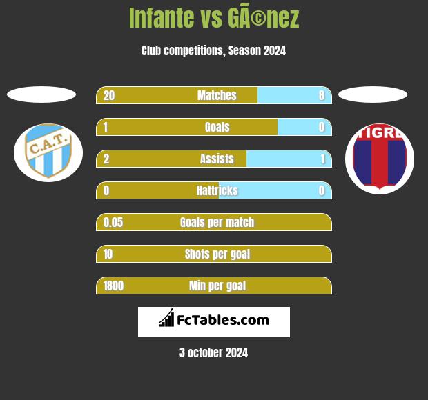 Infante vs GÃ©nez h2h player stats