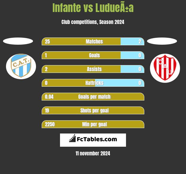 Infante vs LudueÃ±a h2h player stats