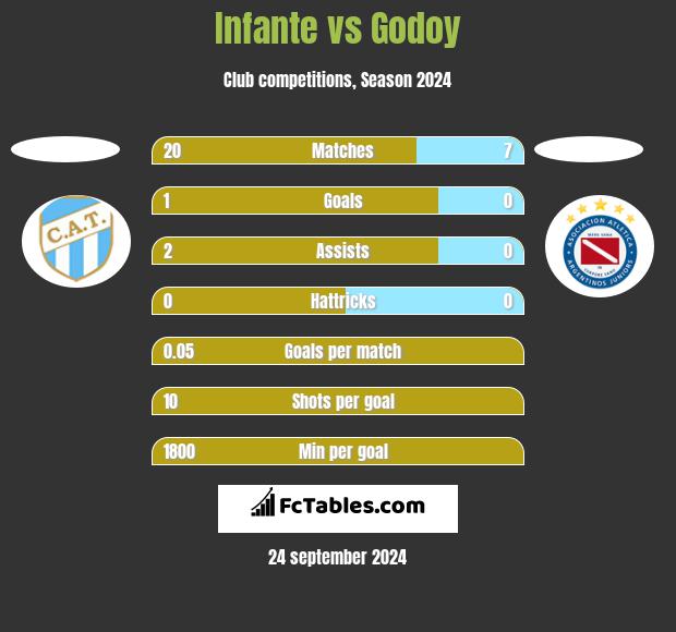 Infante vs Godoy h2h player stats