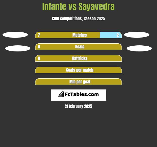 Infante vs Sayavedra h2h player stats