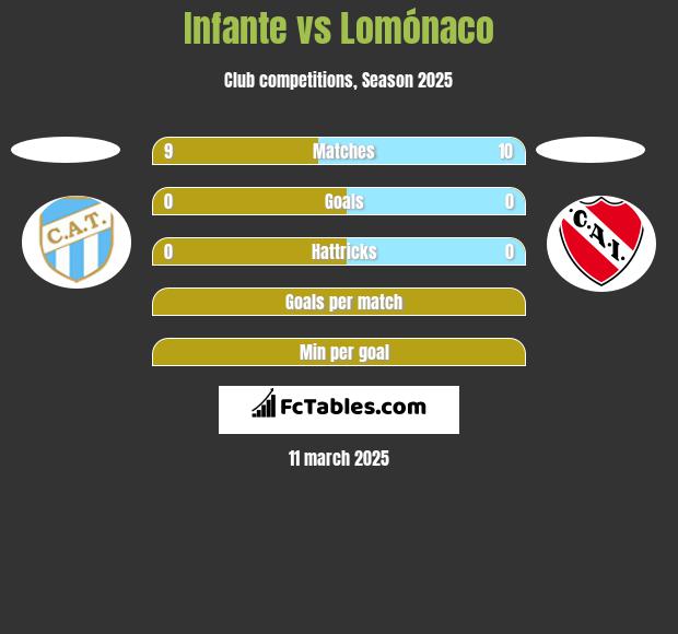 Infante vs Lomónaco h2h player stats