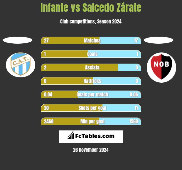 Infante vs Salcedo Zárate h2h player stats