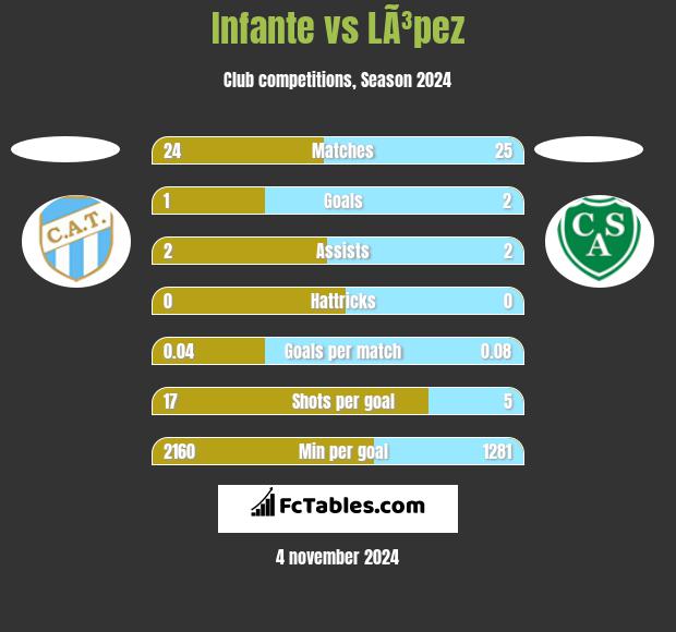 Infante vs LÃ³pez h2h player stats