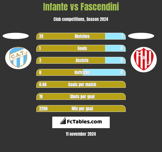 Infante vs Fascendini h2h player stats