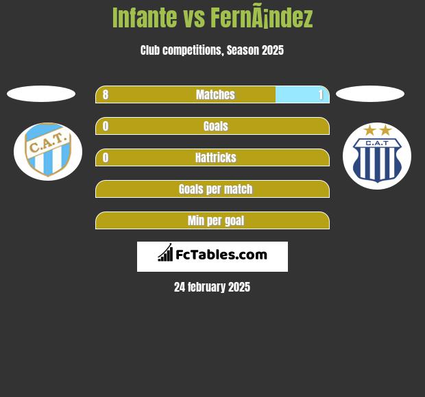 Infante vs FernÃ¡ndez h2h player stats