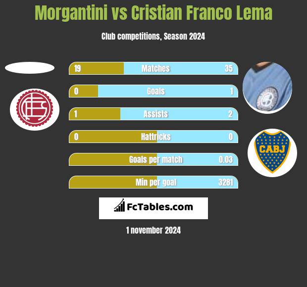 Morgantini vs Cristian Franco Lema h2h player stats