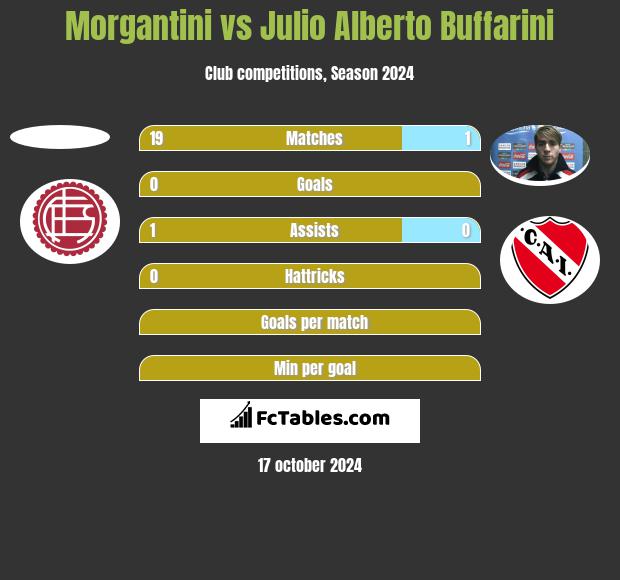 Morgantini vs Julio Alberto Buffarini h2h player stats