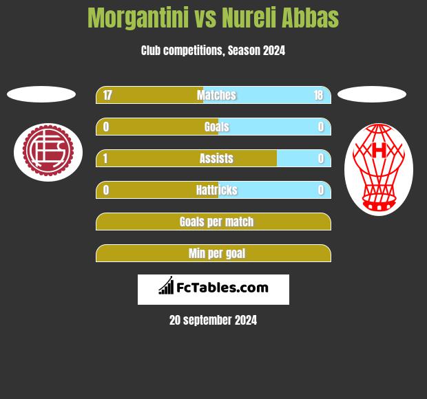 Morgantini vs Nureli Abbas h2h player stats