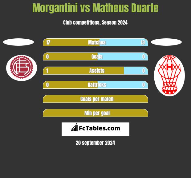 Morgantini vs Matheus Duarte h2h player stats