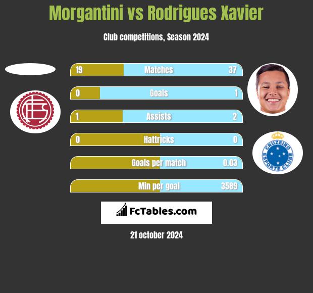 Morgantini vs Rodrigues Xavier h2h player stats