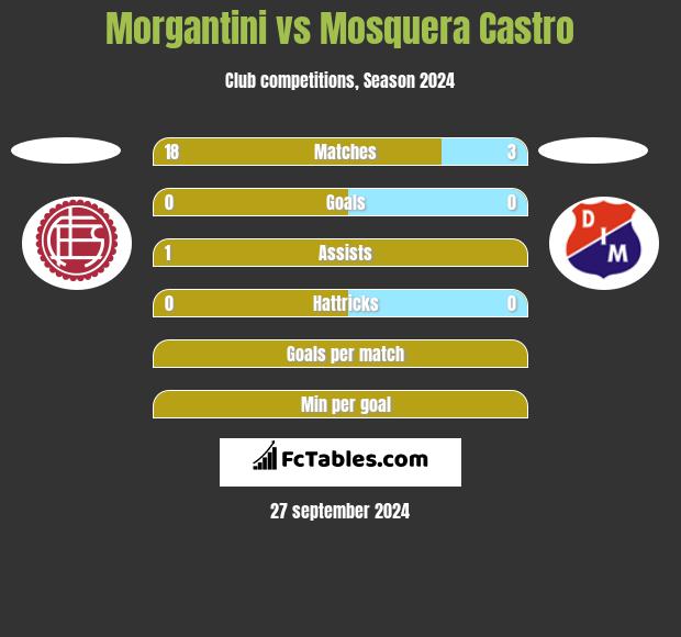 Morgantini vs Mosquera Castro h2h player stats