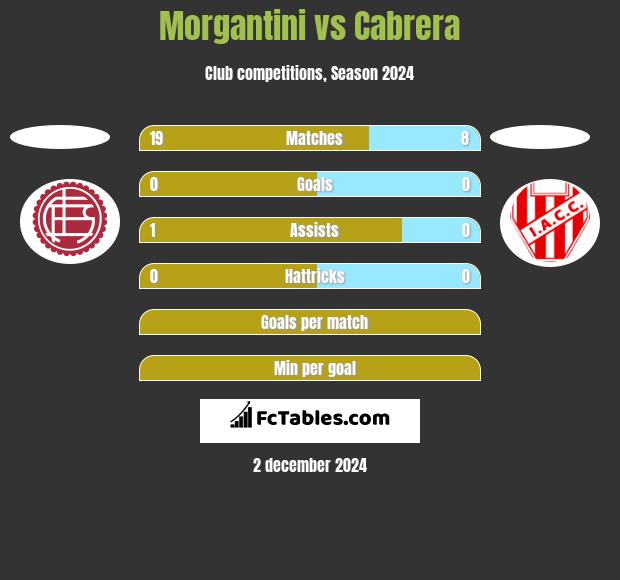 Morgantini vs Cabrera h2h player stats