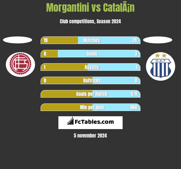 Morgantini vs CatalÃ¡n h2h player stats