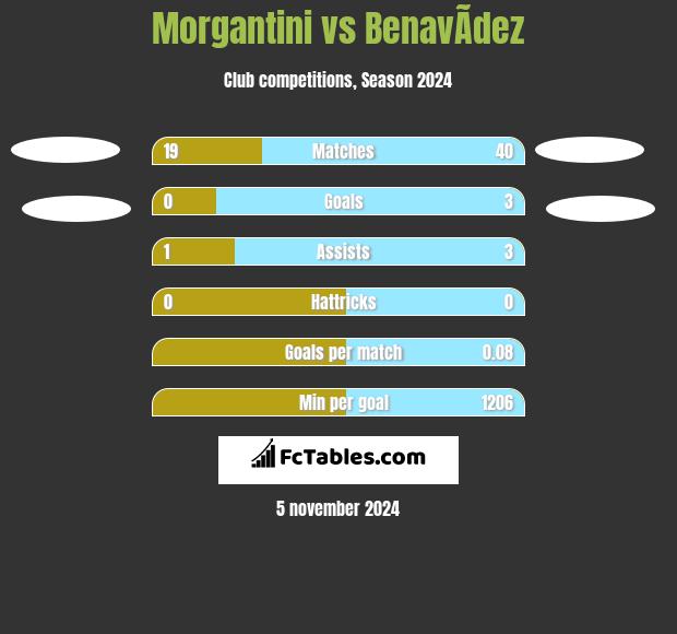 Morgantini vs BenavÃ­dez h2h player stats