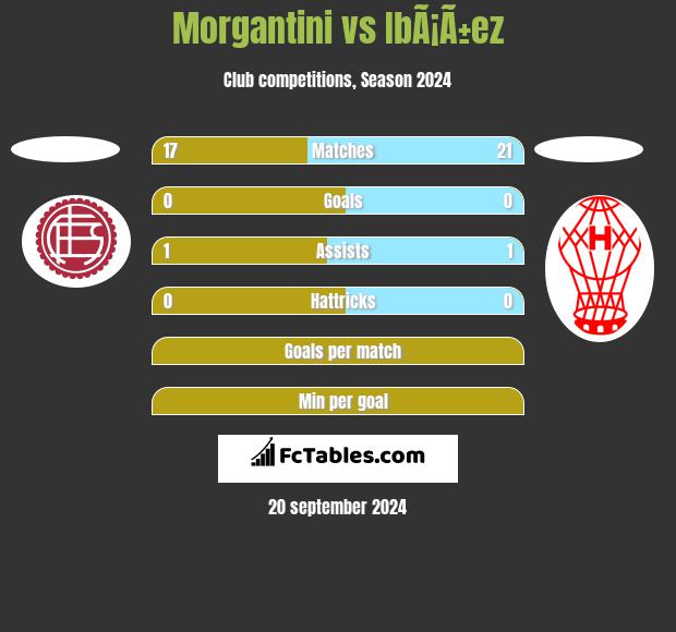 Morgantini vs IbÃ¡Ã±ez h2h player stats