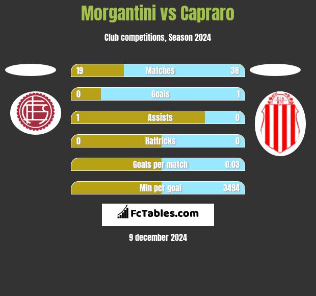 Morgantini vs Capraro h2h player stats