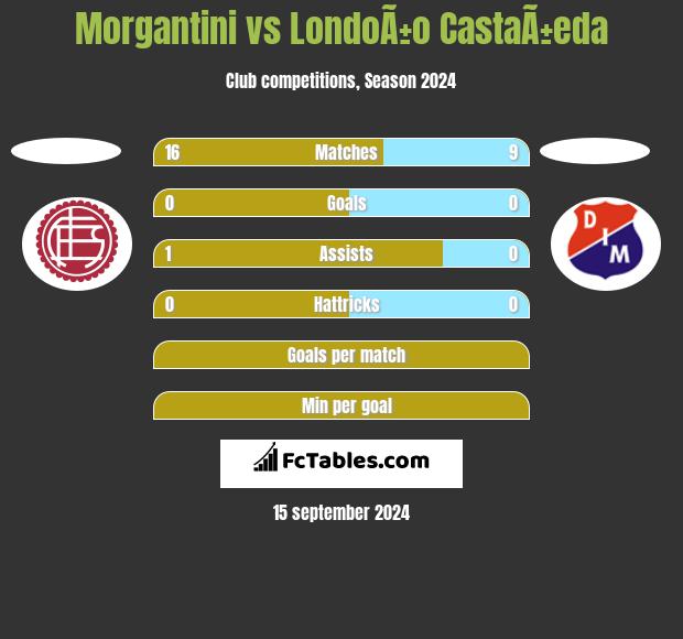 Morgantini vs LondoÃ±o CastaÃ±eda h2h player stats