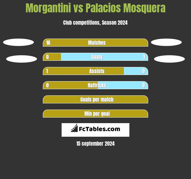 Morgantini vs Palacios Mosquera h2h player stats