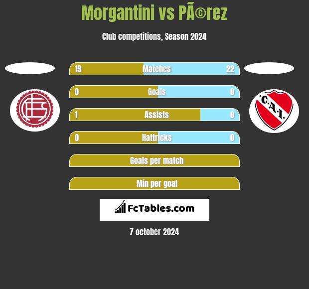 Morgantini vs PÃ©rez h2h player stats