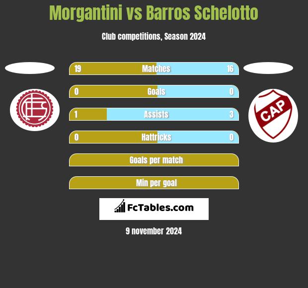 Morgantini vs Barros Schelotto h2h player stats