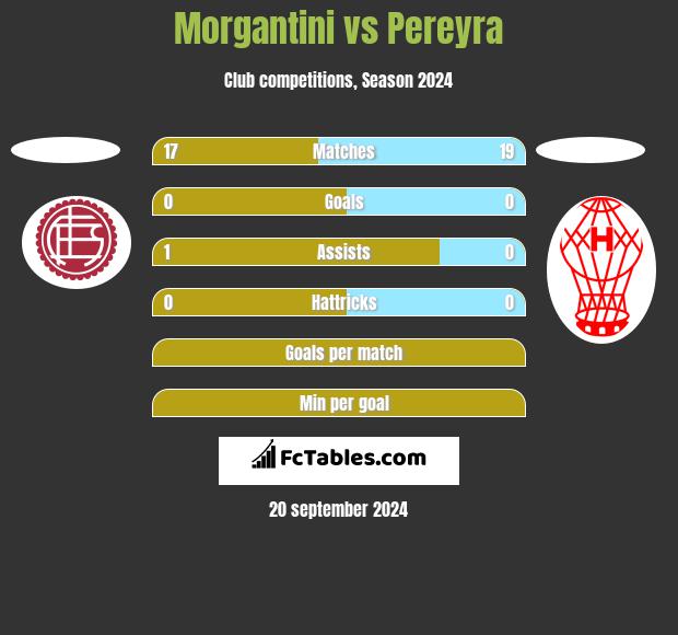 Morgantini vs Pereyra h2h player stats