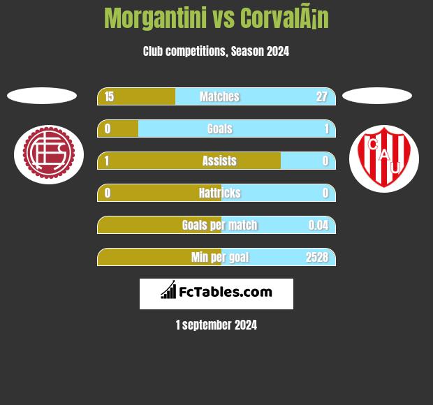 Morgantini vs CorvalÃ¡n h2h player stats