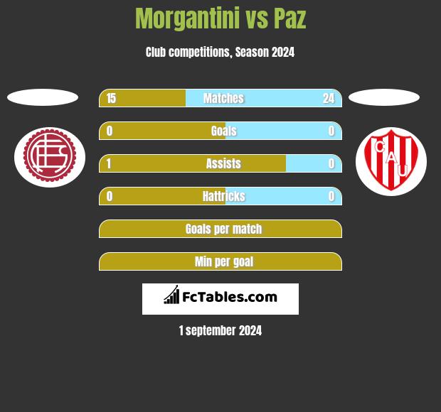 Morgantini vs Paz h2h player stats