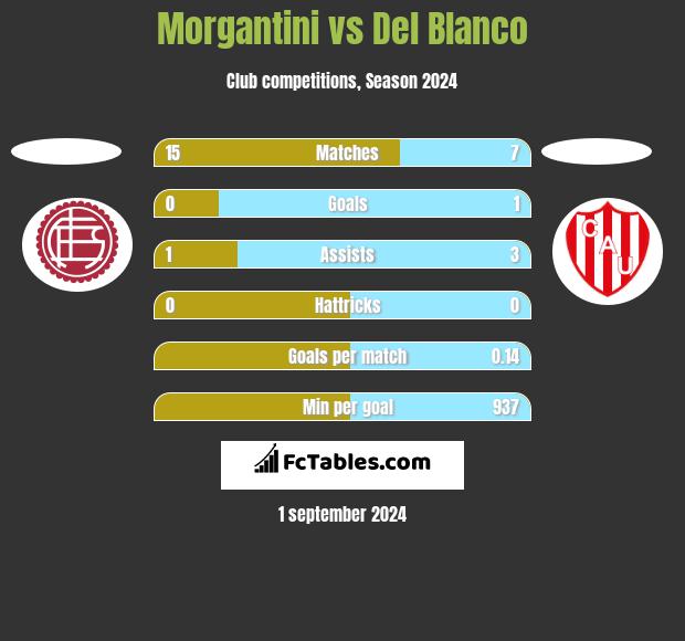 Morgantini vs Del Blanco h2h player stats