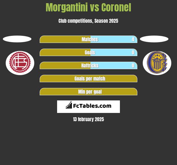 Morgantini vs Coronel h2h player stats