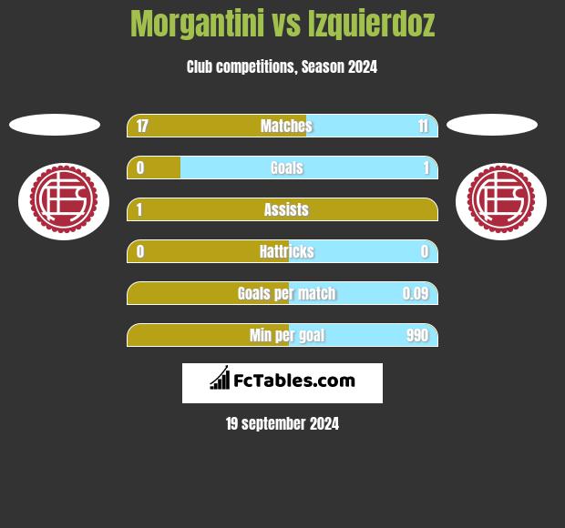 Morgantini vs Izquierdoz h2h player stats