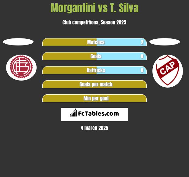 Morgantini vs T. Silva h2h player stats