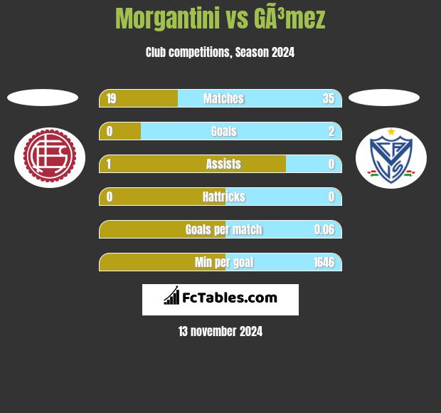 Morgantini vs GÃ³mez h2h player stats