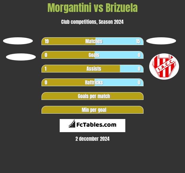 Morgantini vs Brizuela h2h player stats