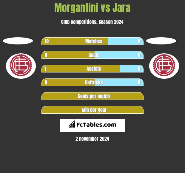 Morgantini vs Jara h2h player stats