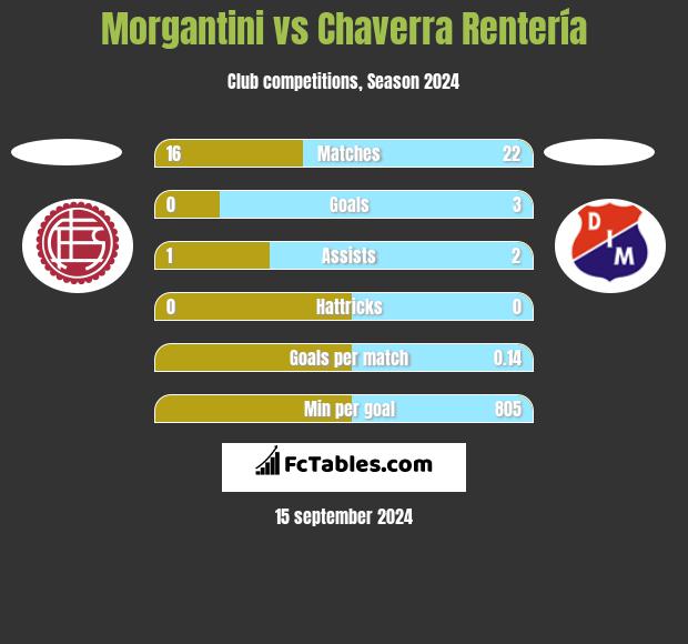 Morgantini vs Chaverra Rentería h2h player stats