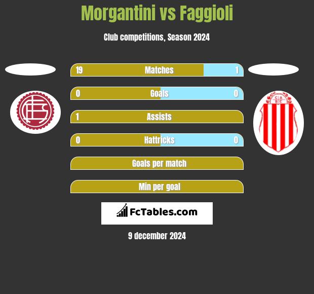 Morgantini vs Faggioli h2h player stats