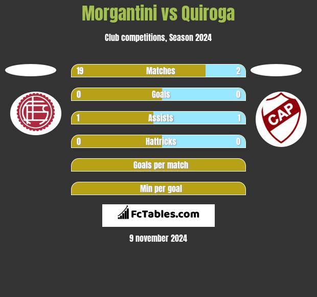 Morgantini vs Quiroga h2h player stats