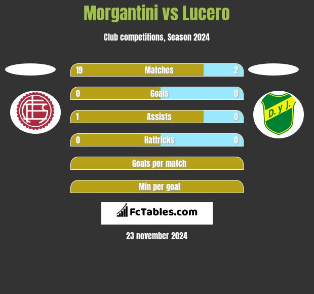 Morgantini vs Lucero h2h player stats