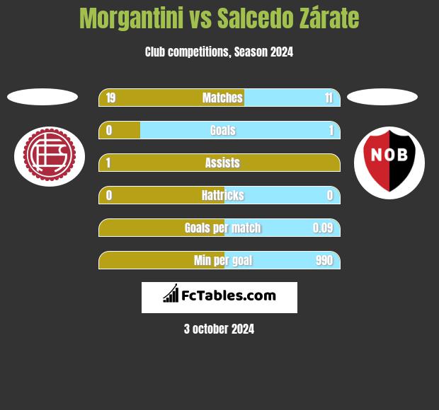 Morgantini vs Salcedo Zárate h2h player stats