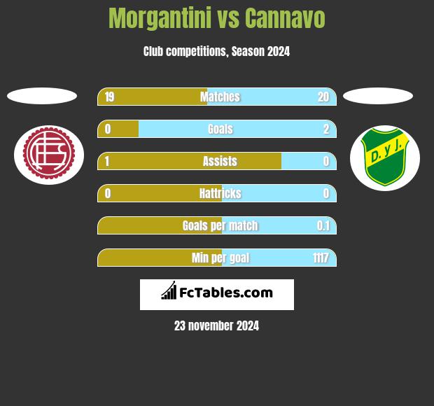 Morgantini vs Cannavo h2h player stats