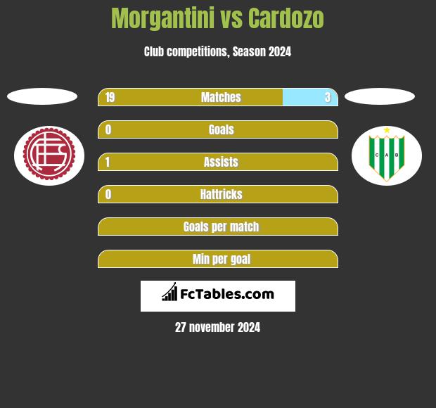 Morgantini vs Cardozo h2h player stats