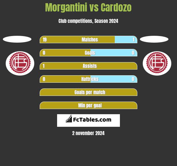 Morgantini vs Cardozo h2h player stats