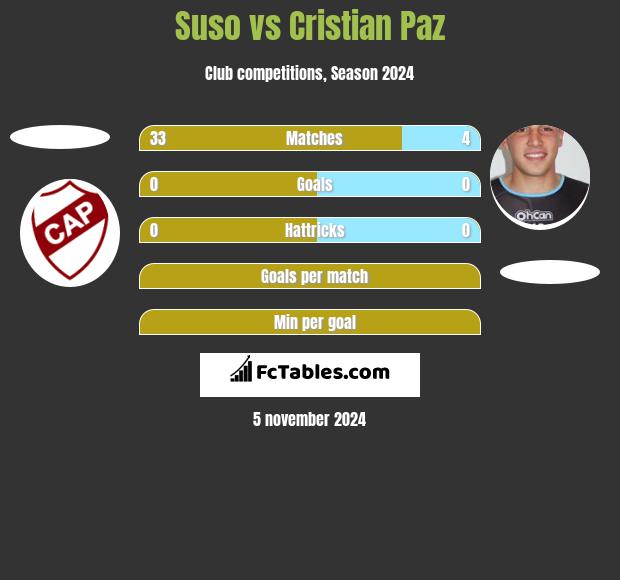 Suso vs Cristian Paz h2h player stats