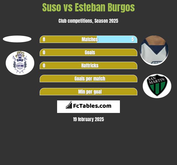 Suso vs Esteban Burgos h2h player stats