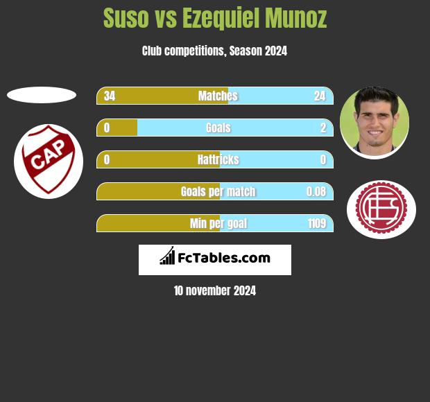 Suso vs Ezequiel Munoz h2h player stats