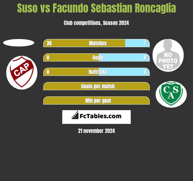 Suso vs Facundo Sebastian Roncaglia h2h player stats