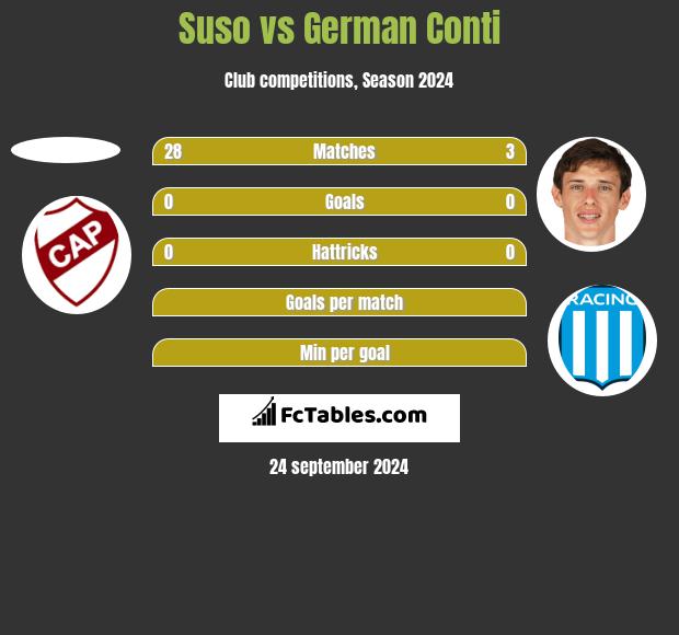 Suso vs German Conti h2h player stats