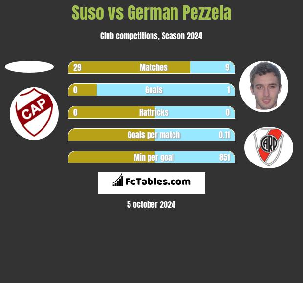 Suso vs German Pezzela h2h player stats